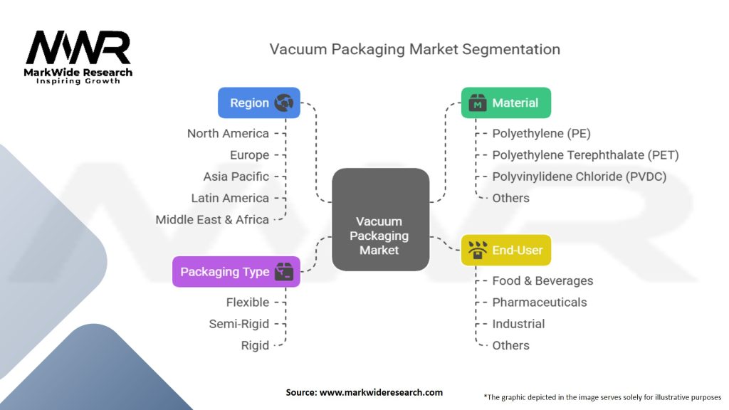 Vacuum Packaging Market Segmentation
