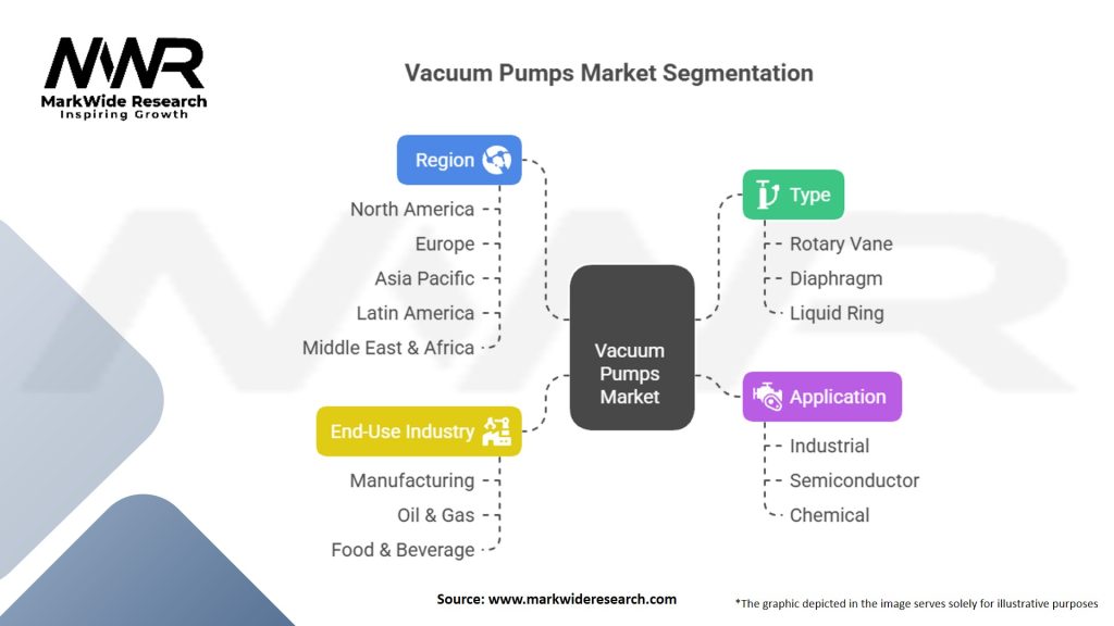 Vacuum Pumps Market Segmentation