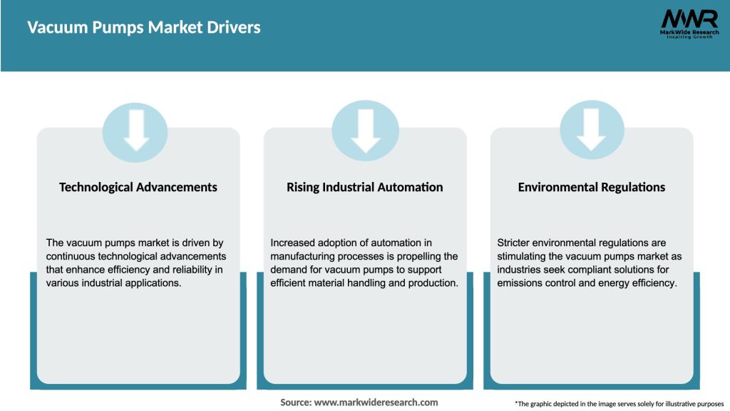 Vacuum Pumps Market Drivers