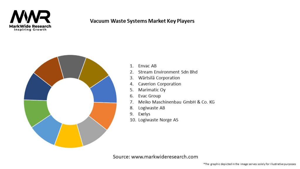 Vacuum Waste Systems Market 