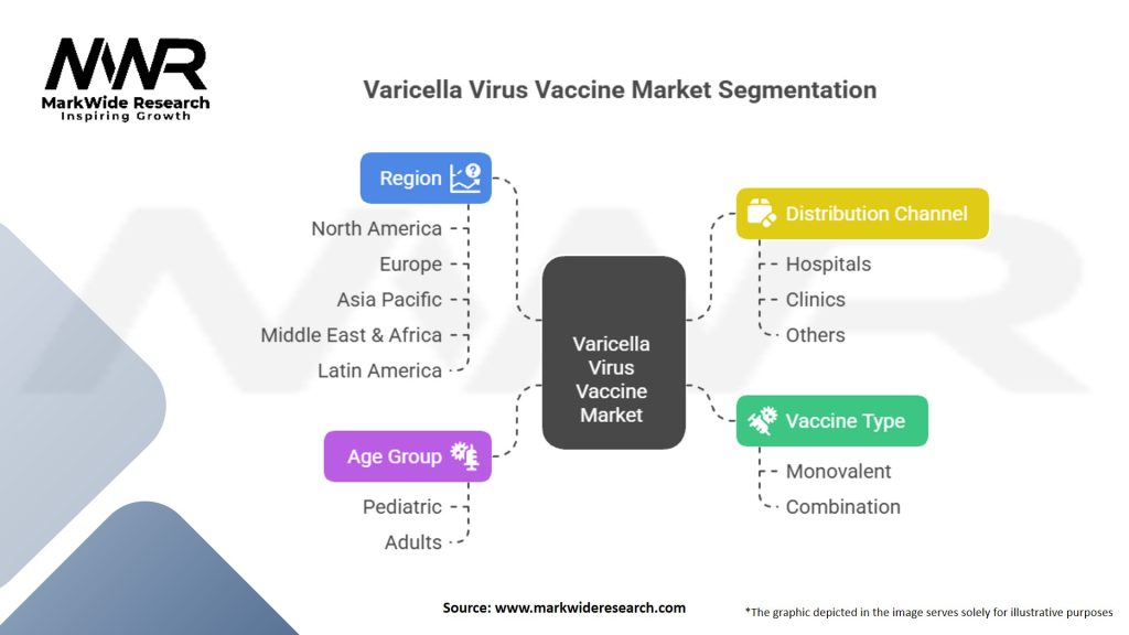 Varicella Virus Vaccine Market Segmentation