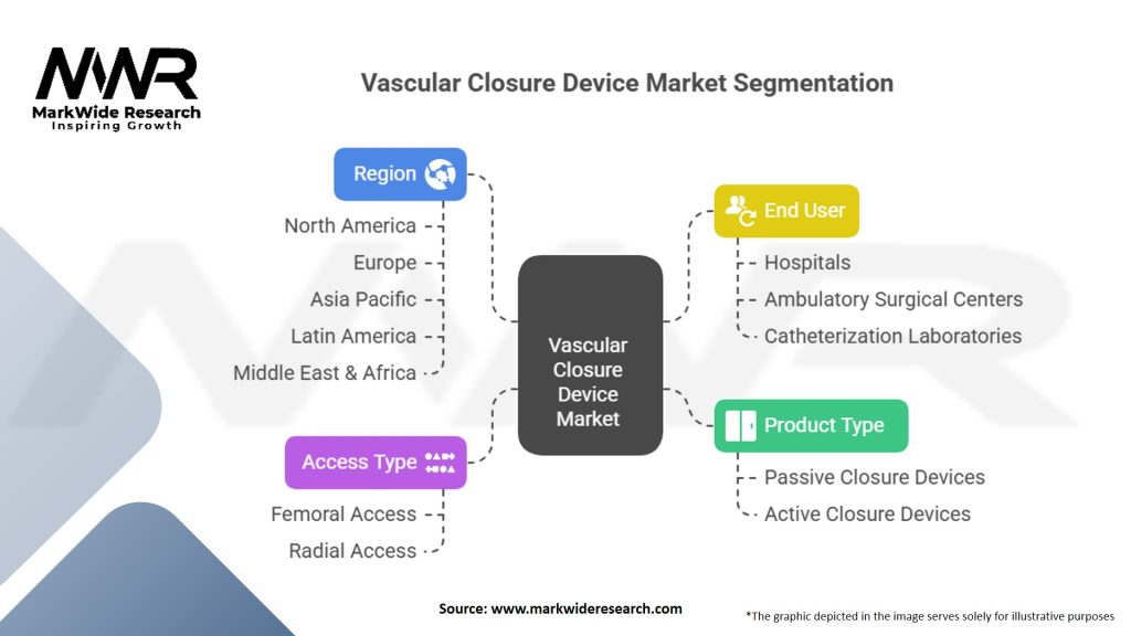 Vascular Closure Device Market