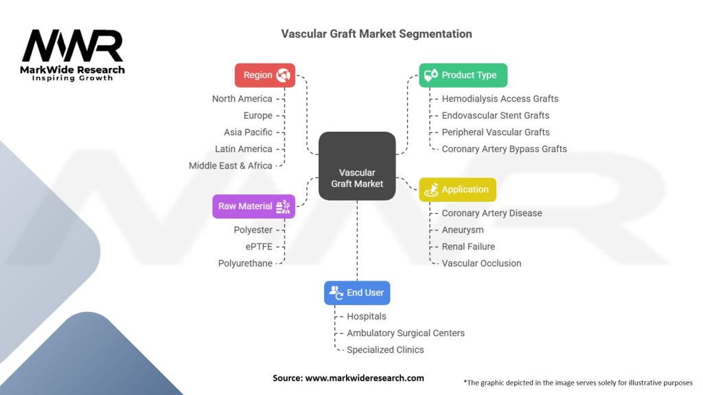 Vascular Graft Market Segmentation