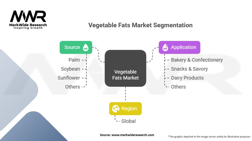 Vegetable Fats Market Segmentation