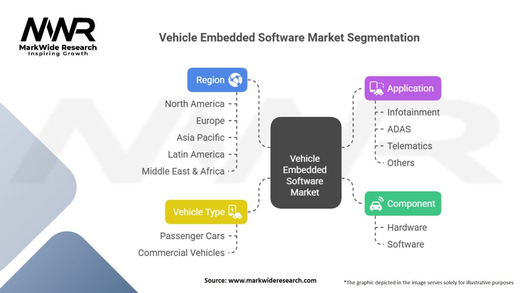 Vehicle Embedded Software market Segmentation