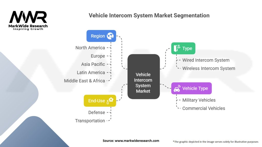 Vehicle Intercom System Market Segmentation