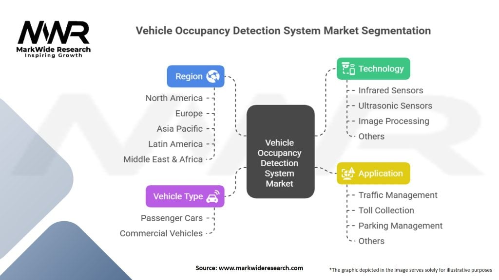 Vehicle Occupancy Detection System Market Segmentation