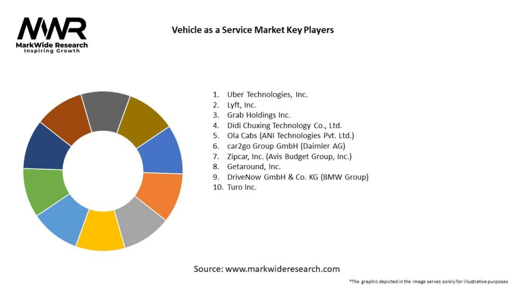 Vehicle as a Service Market 