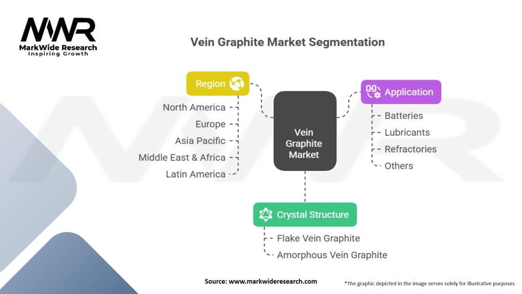 Vein Graphite market Segmentation