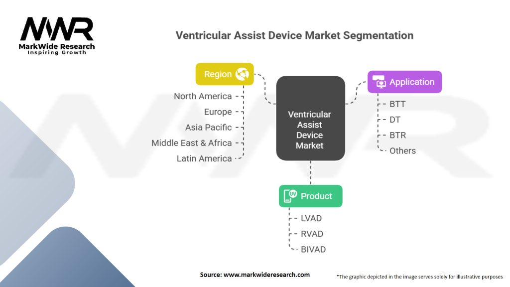 Ventricular Assist Device Market