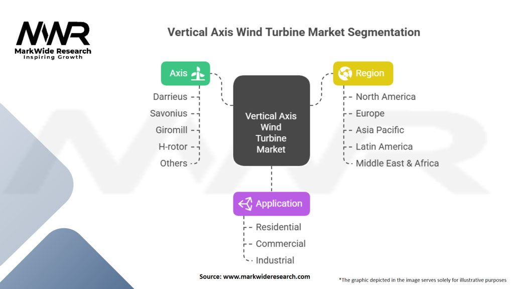 Vertical Axis Wind Turbine Market