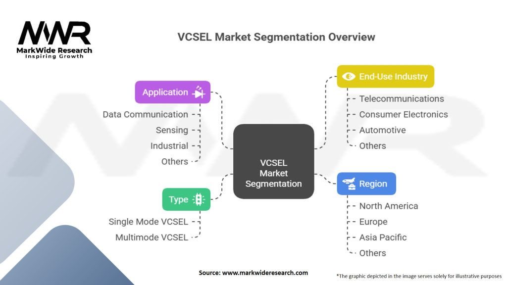 Vertical Cavity Surface Emitting Laser Market