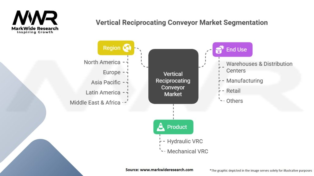 Vertical Reciprocating Conveyor Market