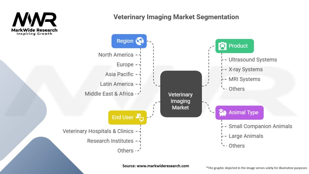 Veterinary Imaging Market Segmentation