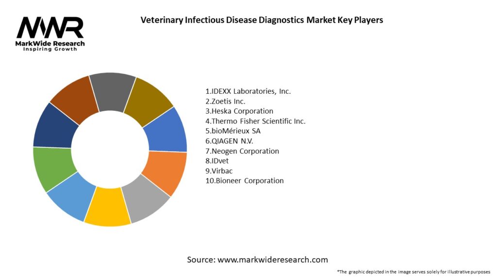Veterinary Infectious Disease Diagnostics Market