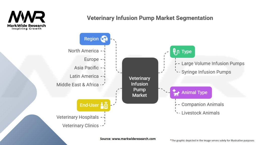 Veterinary Infusion Pump Market Segmentation