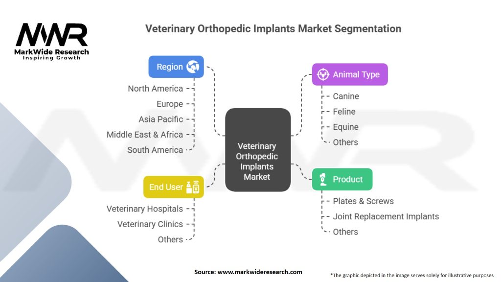 Veterinary Orthopedic Implants Market Segmentation