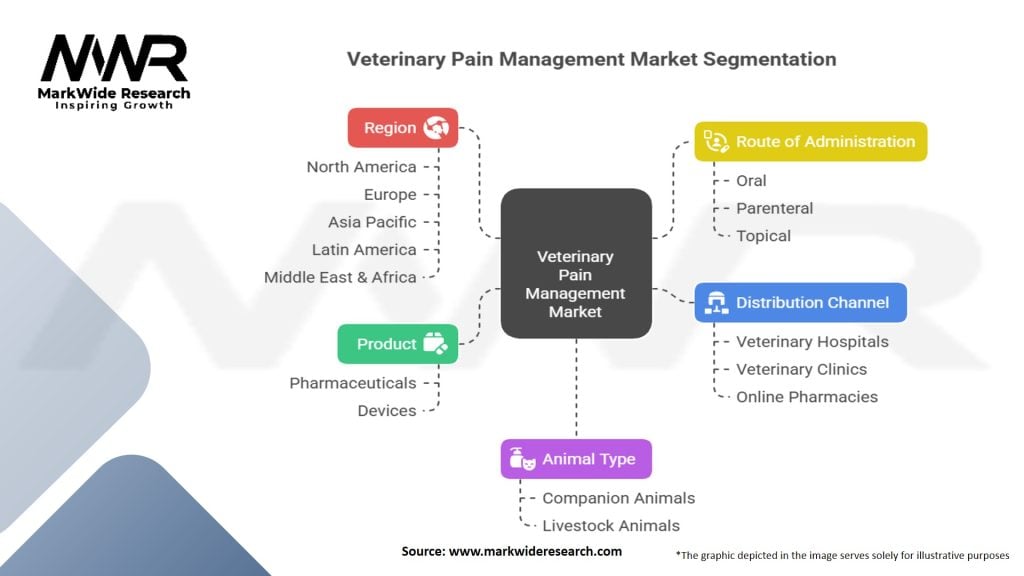 Veterinary Pain Management Market Segmentation