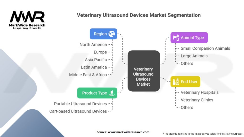Veterinary Ultrasound Devices Market Segmentation
