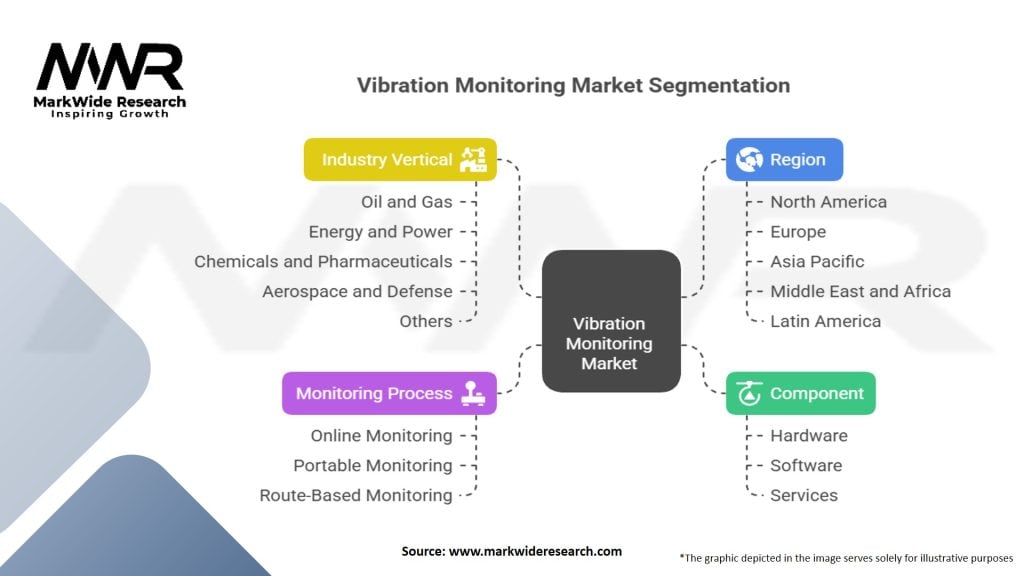 Vibration Monitoring Market Segmentation