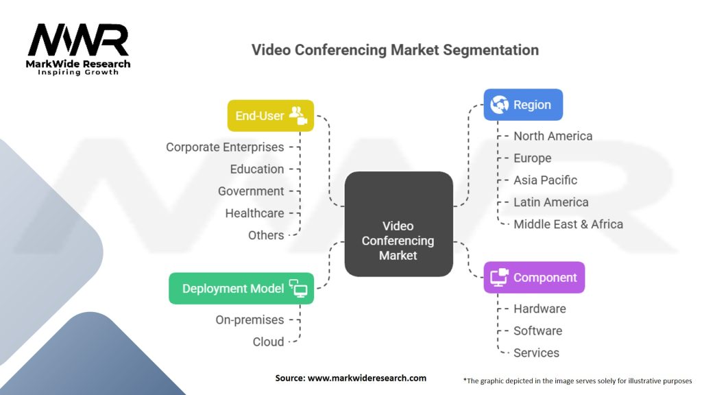 Video Conferencing Market
