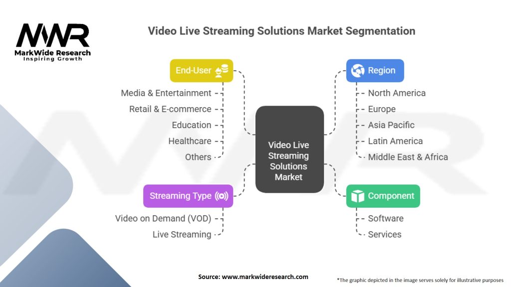 Video Live Streaming Solutions Market