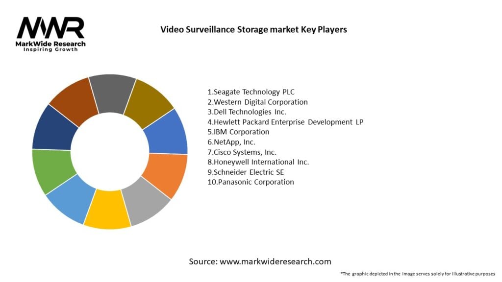 Video Surveillance Storage market Key Players