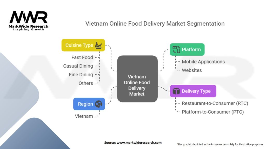 Vietnam Online Food Delivery Market