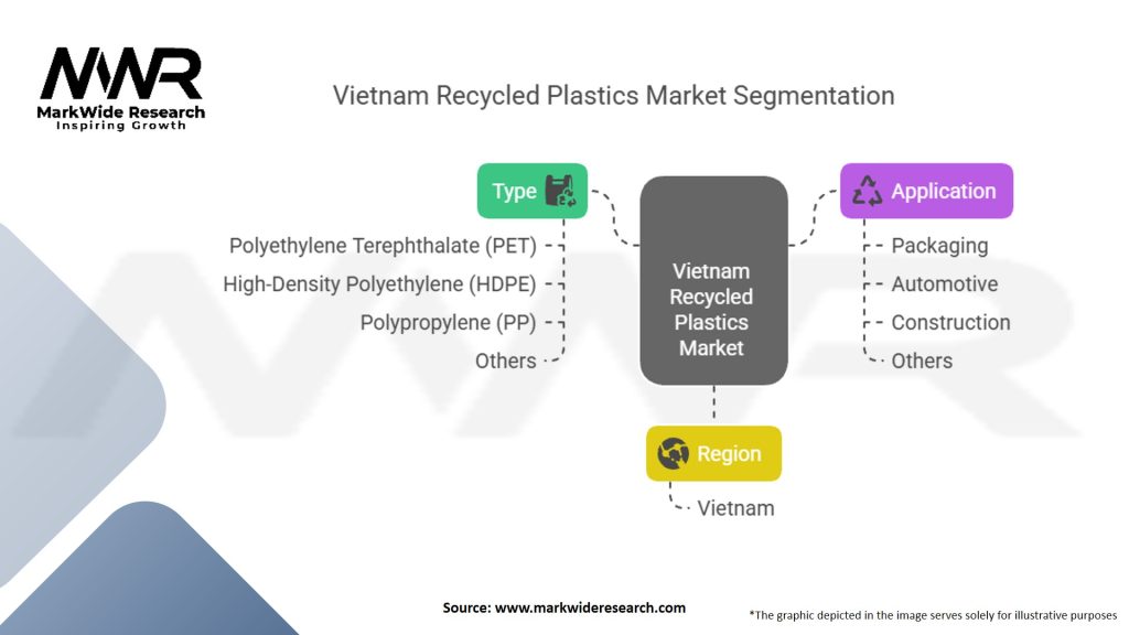 Vietnam Recycled Plastics Market