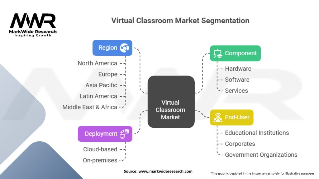 Virtual Class Room Market Segmentation