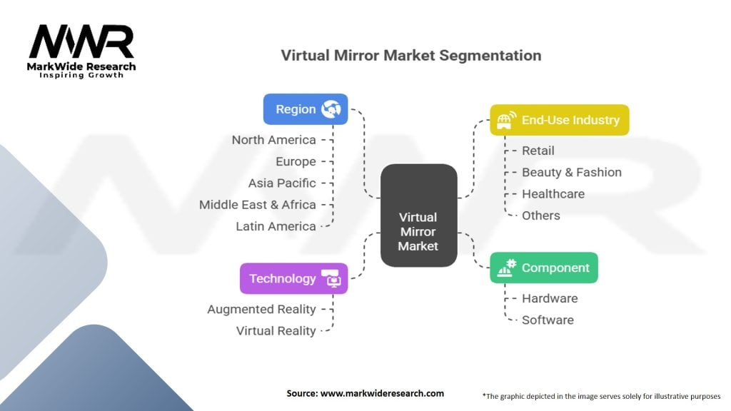 Virtual Mirror Market