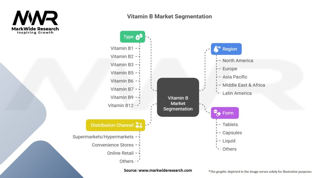 Vitamin B Market Segmentation