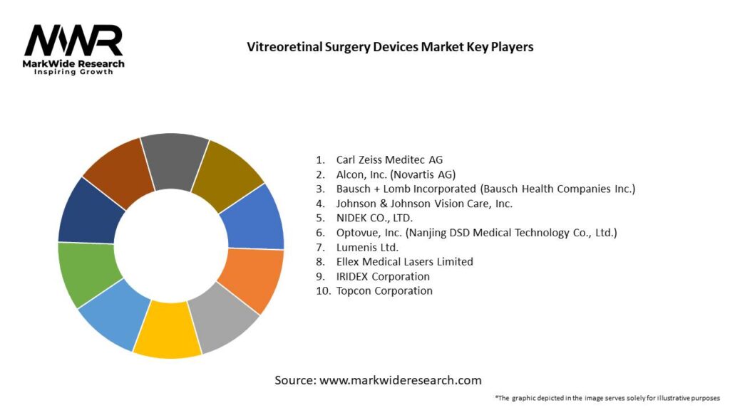 Vitreoretinal Surgery Devices Market 
