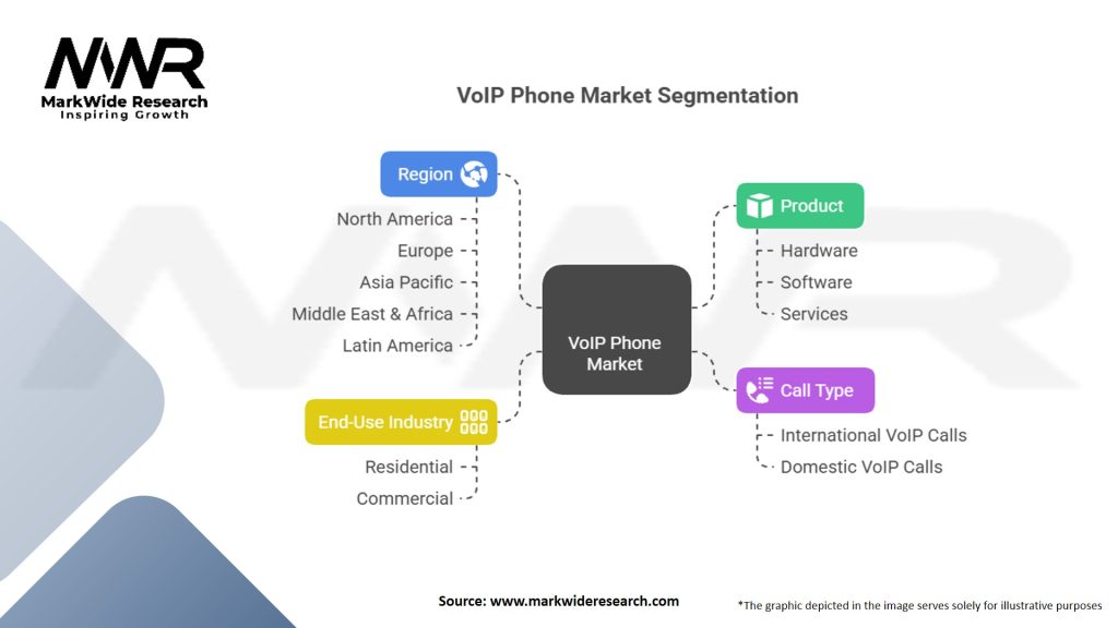 VoIP Phone market Segmentation