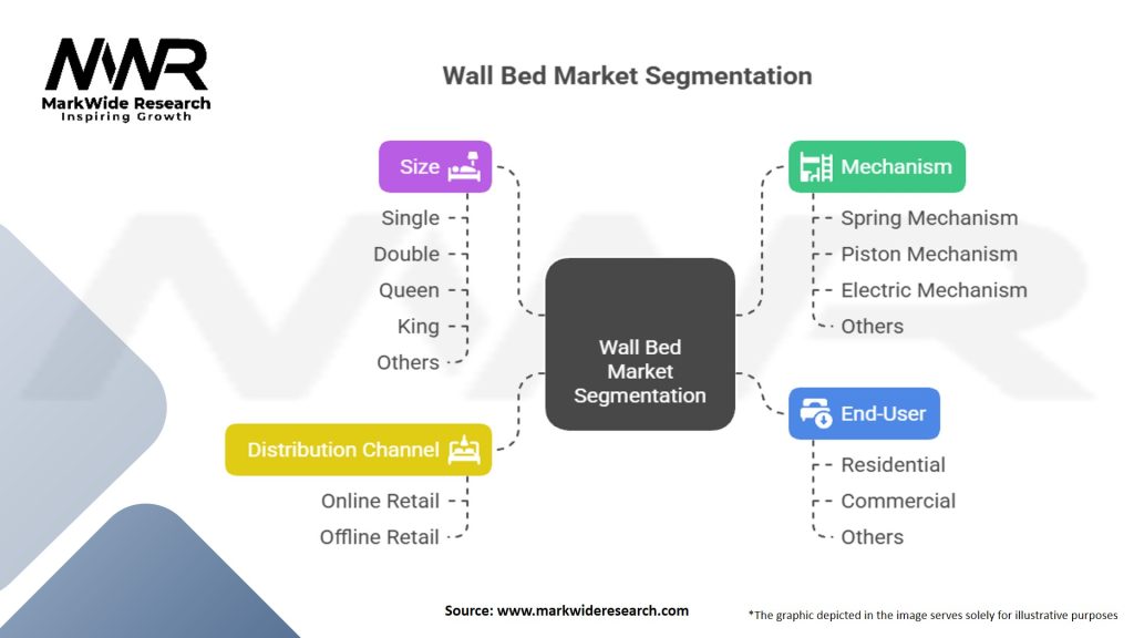 Wall Bed Market Segmentation