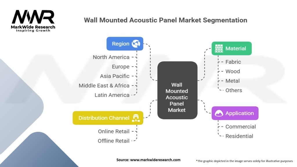 Wall Mounted Acoustic Panel Market