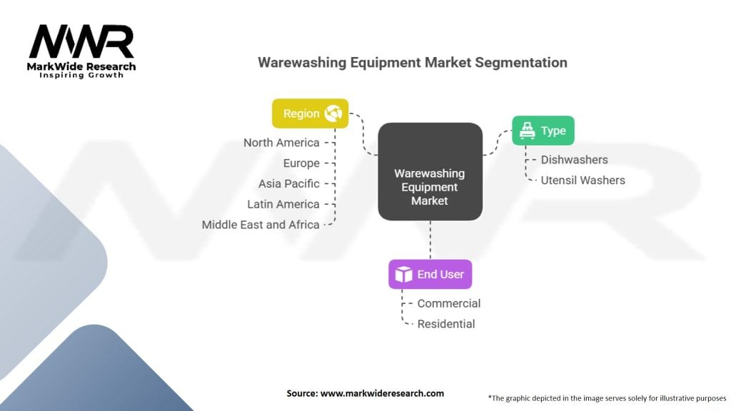Warewashing Equipment Market