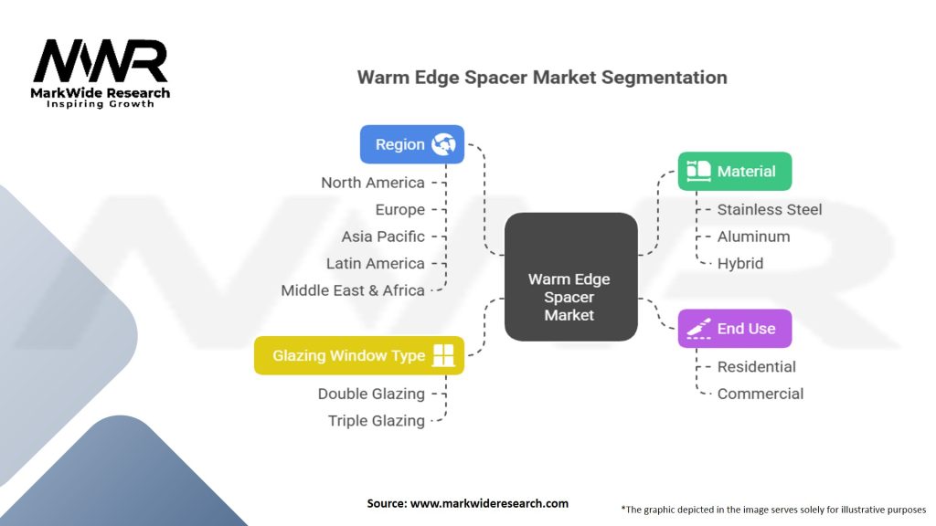 Warm Edge Spacer Market Segmentation