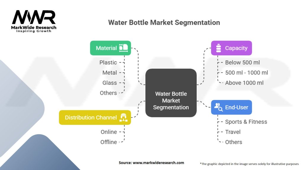 Water Bottle Market Segmentation