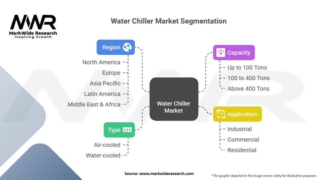 Water Chiller Market Segmentation
