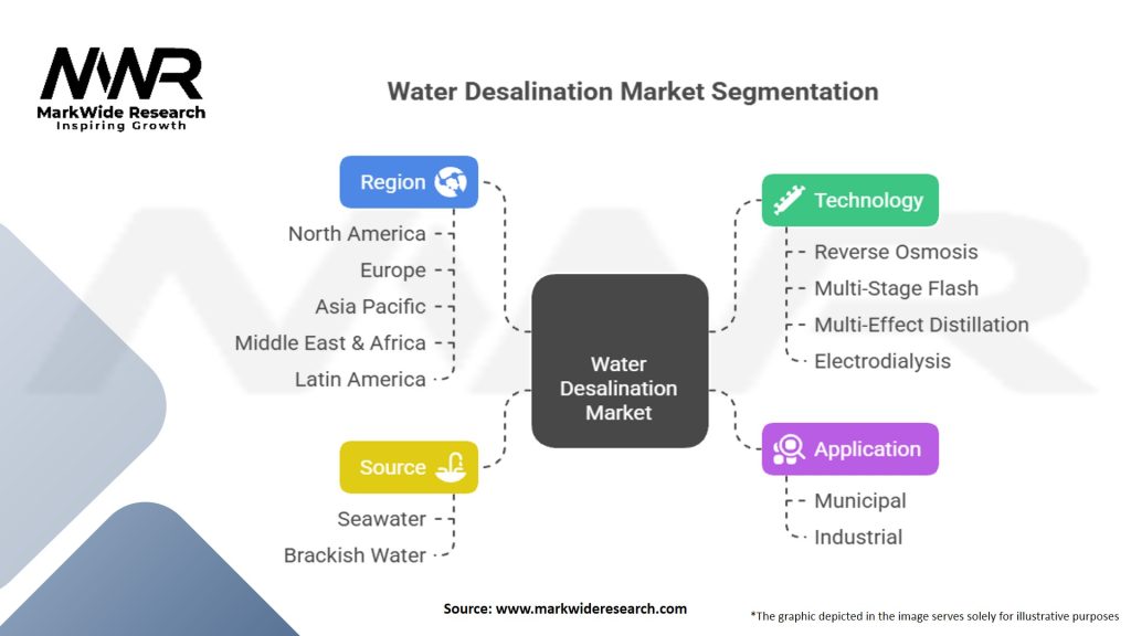 Water Desalination Market Segmentation