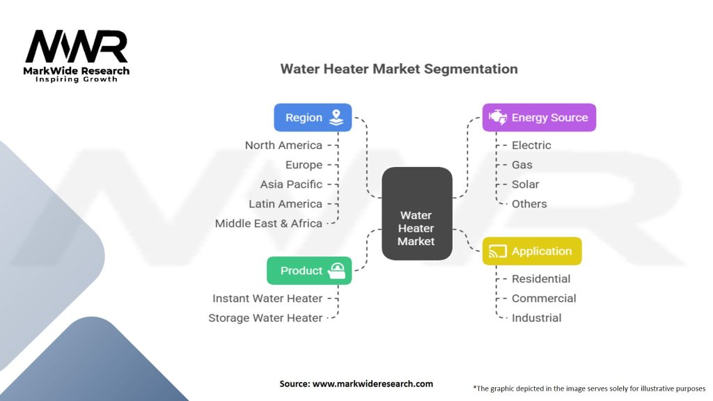 Water Heater Market