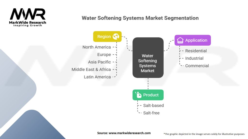 Water Softening Systems Market Segmentation