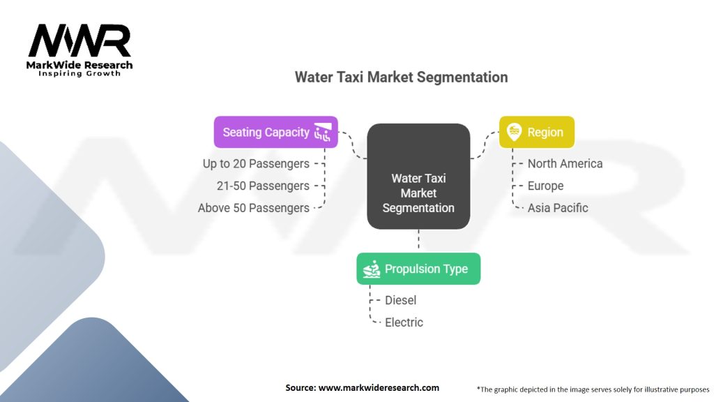 Water Taxi Market Segmentation