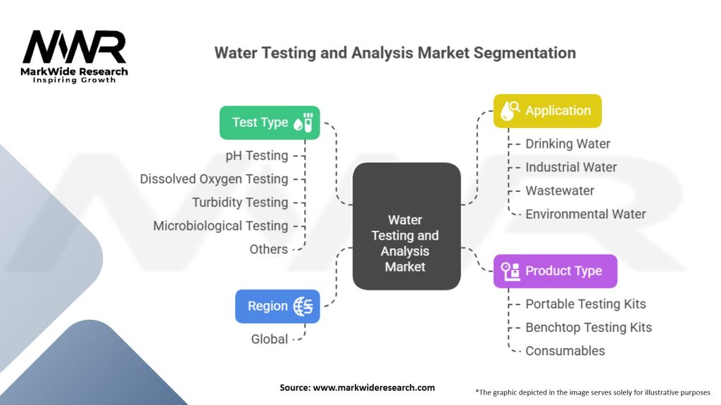 Water Testing and Analysis Market Segmentation
