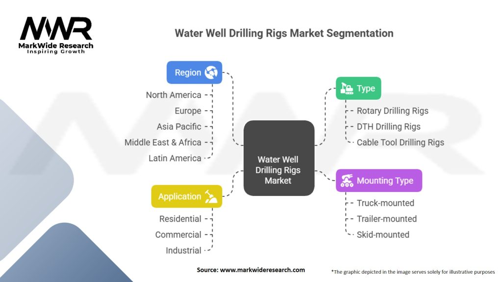 Water Well Drilling Rigs Market