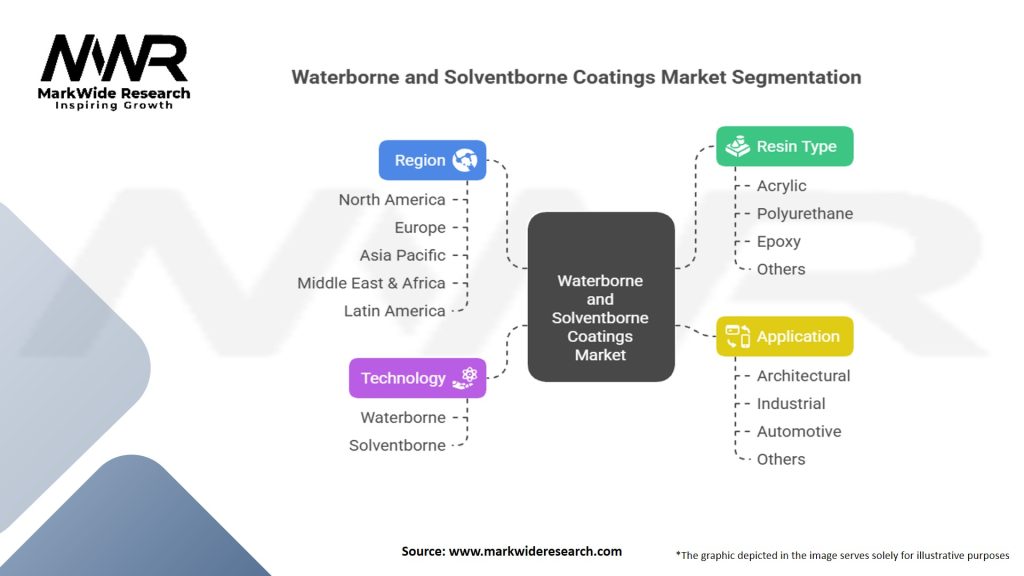 Waterborne and Solventborne Coatings Market Segmentation