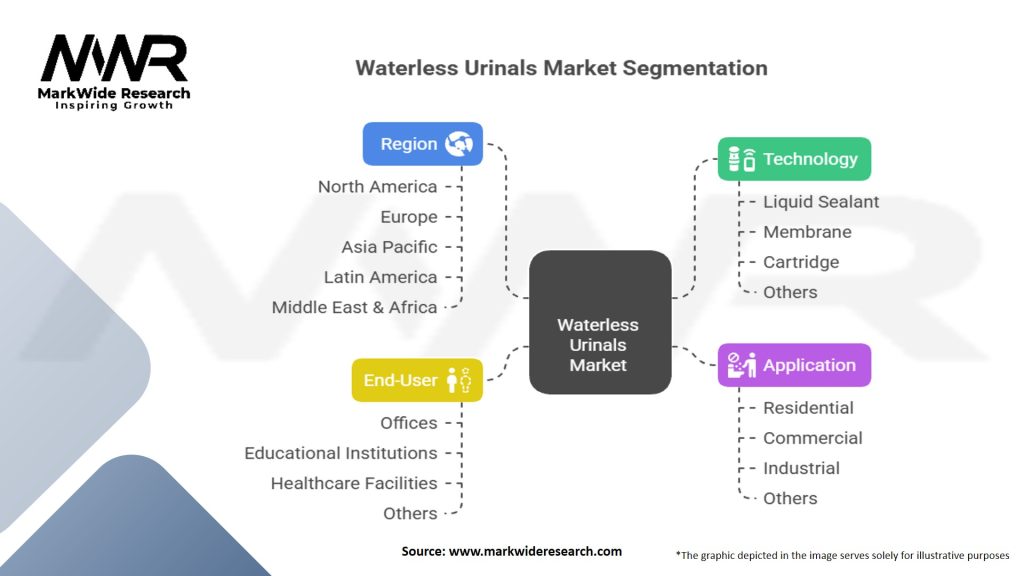 Waterless Urinals Market Segmentation