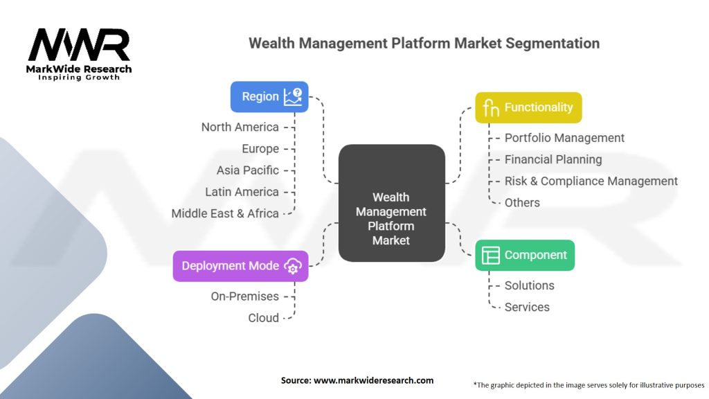 Wealth Management Platform Market