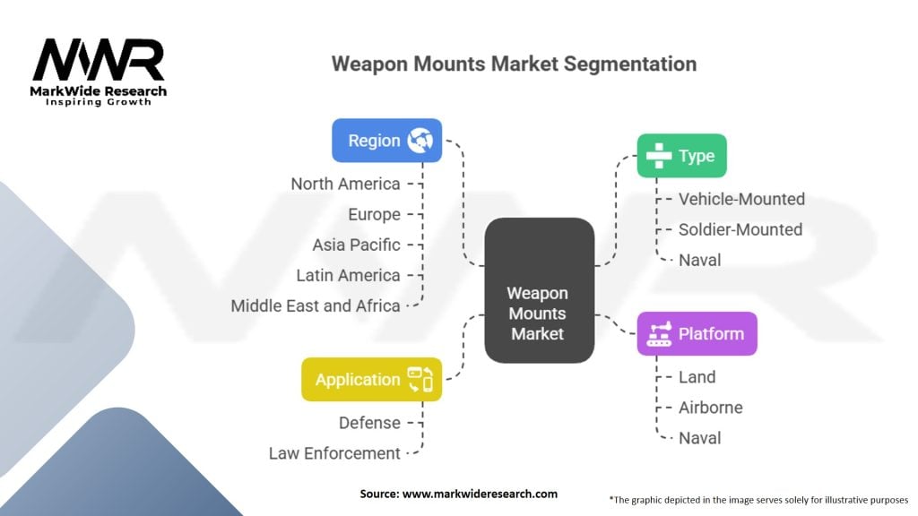 Weapon Mounts Market Segmentation
